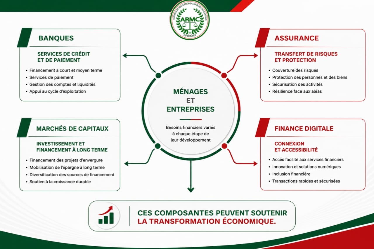 Marché des capitaux, banques et assurances : des composantes d’un système financier connecté pour accélérer la transformation économique